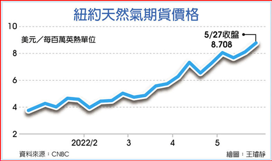 紐約天然氣期貨